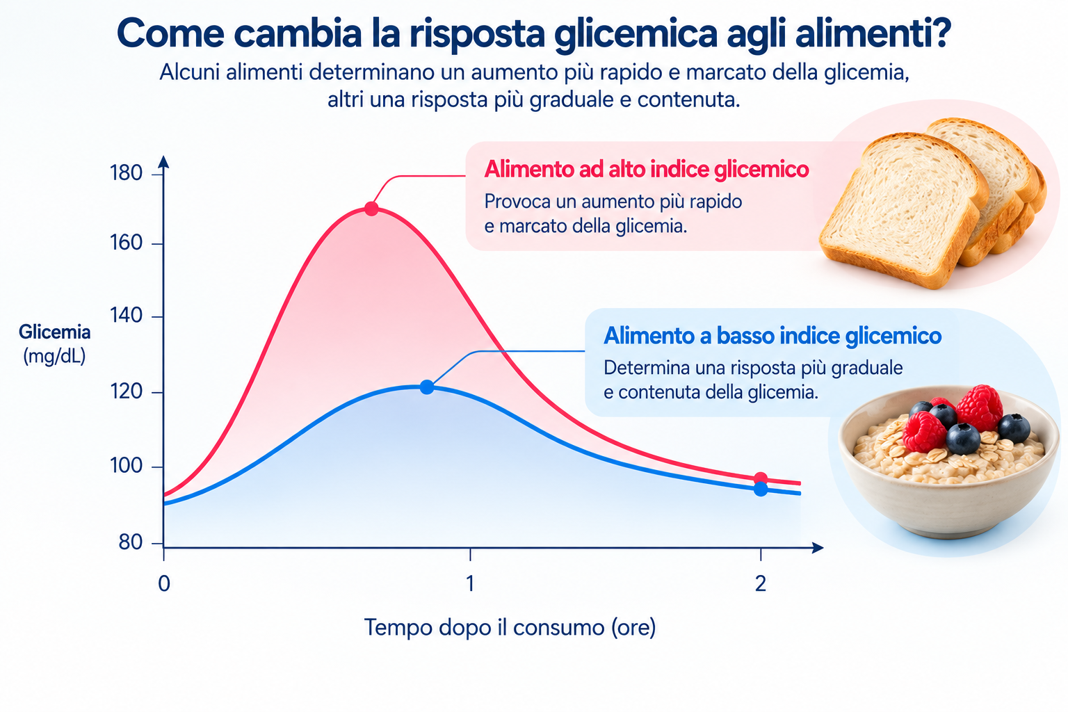 Confronto delle risposte glicemiche agli alimenti
