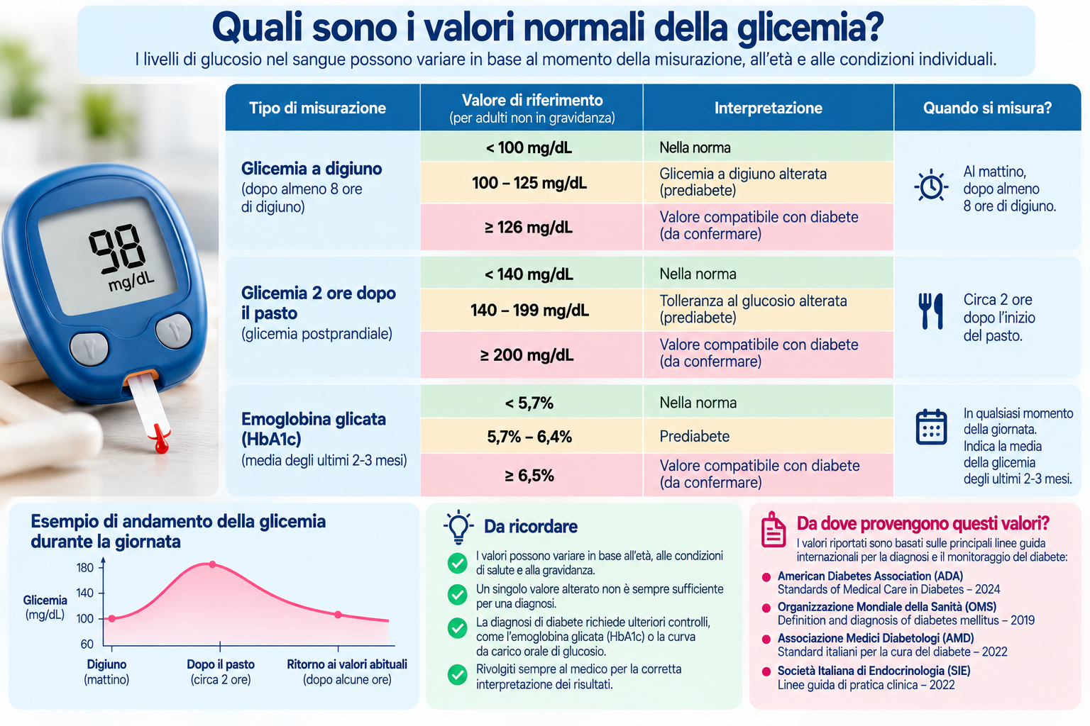 Infografica sui valori della glicemia