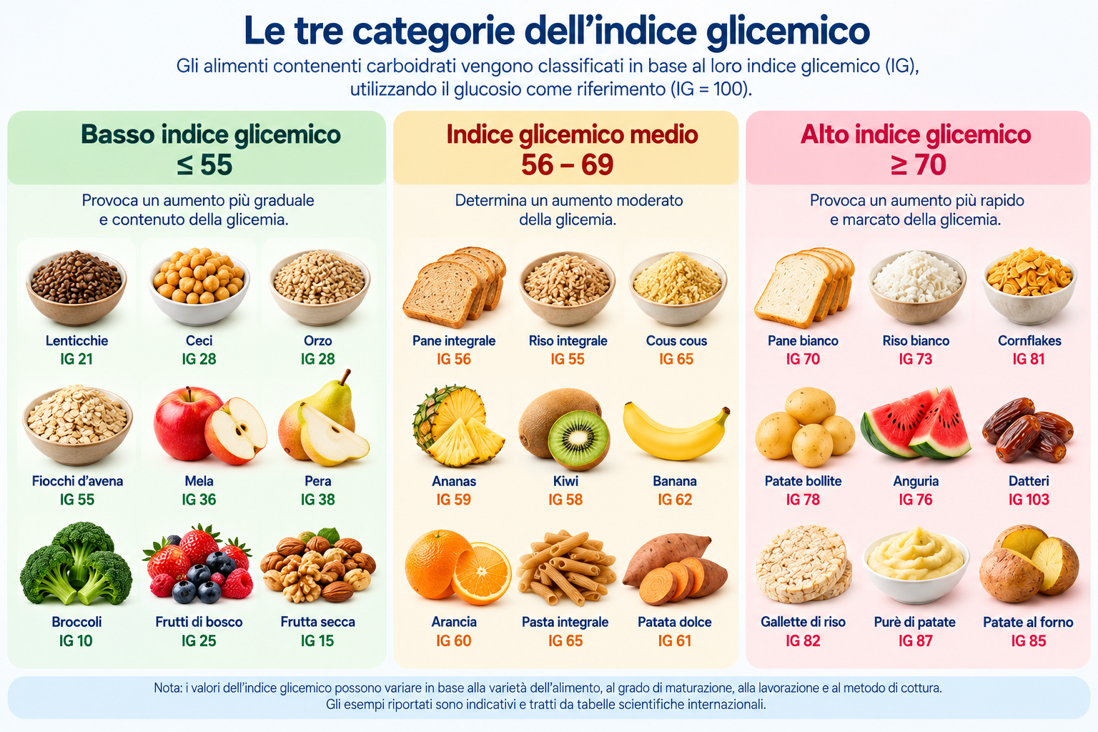Le tre categorie dell’indice glicemico