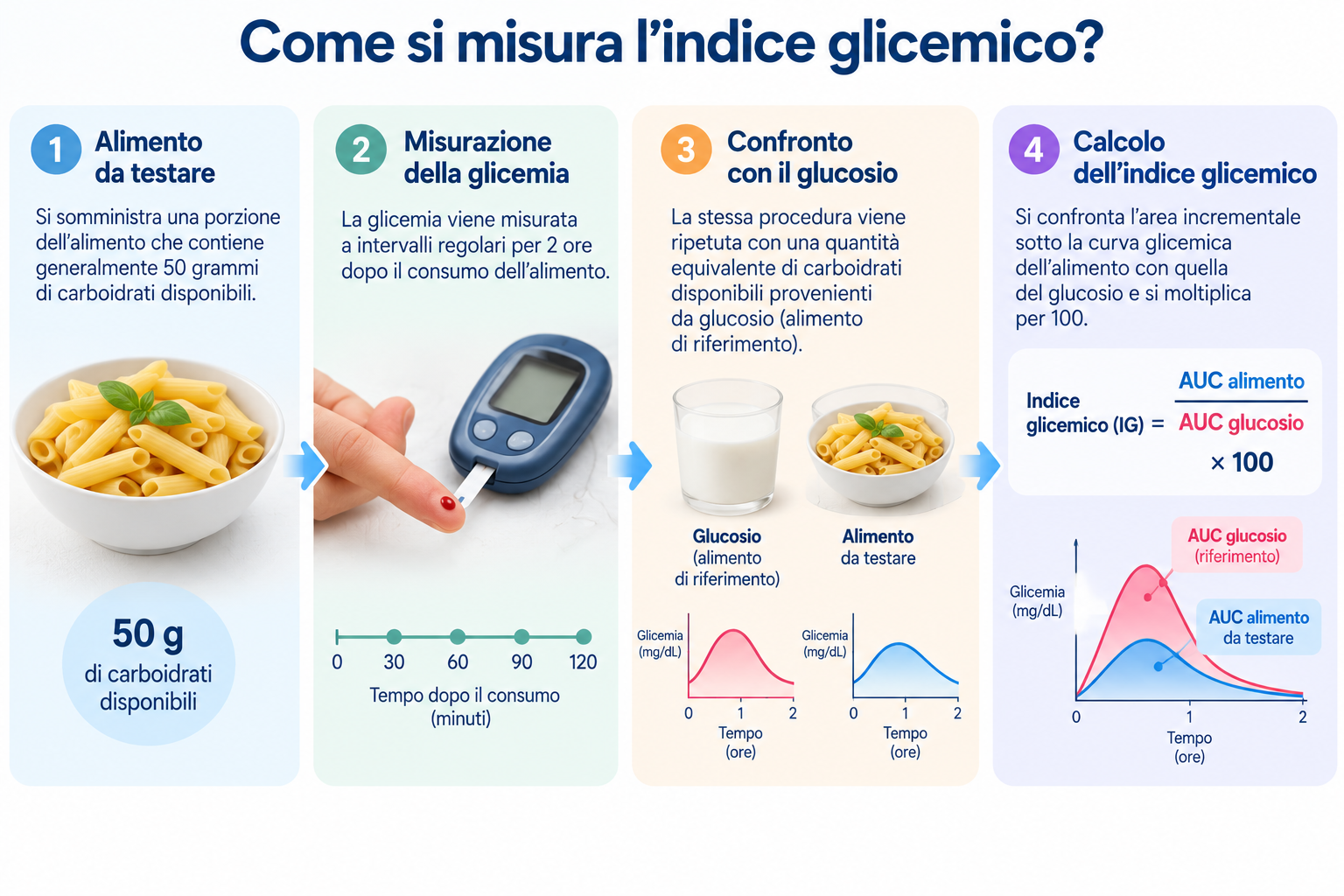 Misurare l’indice glicemico_ guida illustrata